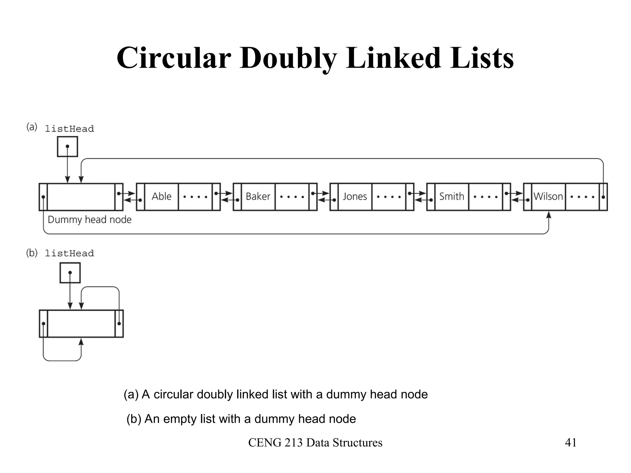CENG 213 Data Structures 41
Circular Doubly Linked Lists
(a) A circular doubly linked list with a dummy head node
(b) An empty list with a dummy head node
 