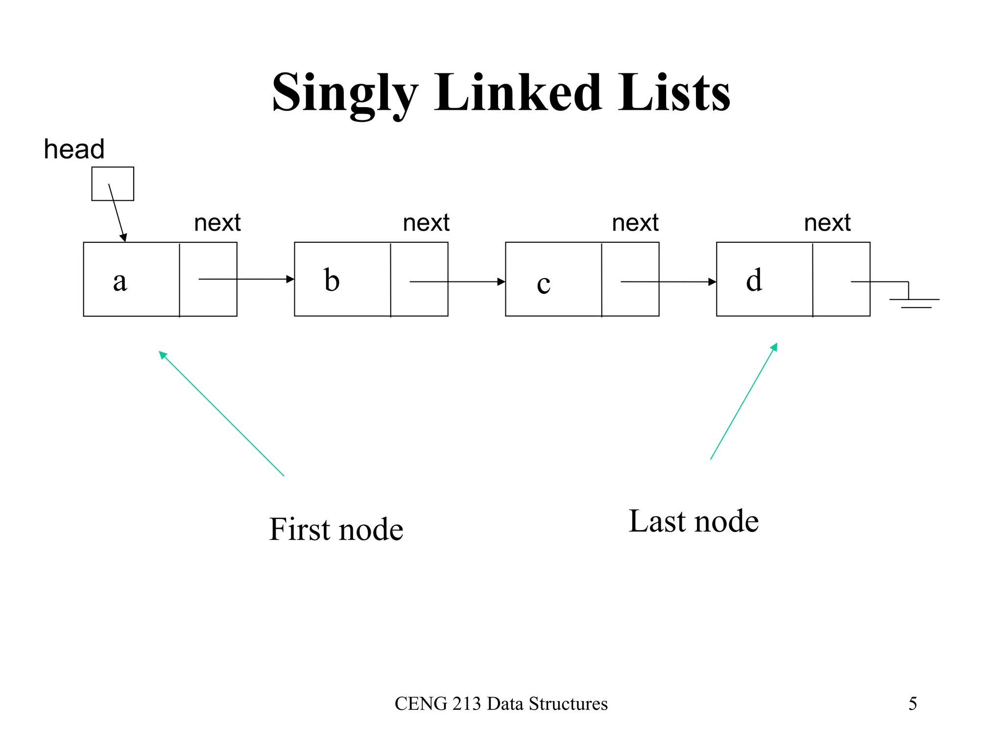 CENG 213 Data Structures 5
Singly Linked Lists
First node Last node
a b c d
head
next next next next
 