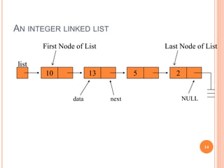 AN INTEGER LINKED LIST
list
10 13 5 2
First Node of List
data next NULL
Last Node of List
14
 