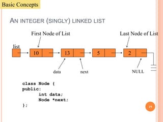 AN INTEGER (SINGLY) LINKED LIST
list
10 13 5 2
First Node of List
data next NULL
Last Node of List
class Node {
public:
int data;
Node *next;
};
Basic Concepts
19
 