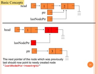 2head 1
ptr
lastNodePtr
2head 1
ptr
lastNodePtr
3
The next pointer of the node which was previously
last should now point to newly created node
“lastNodePtr->next=ptr”
Basic Concepts
27
 