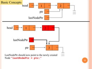 2head 1
ptr
lastNodePtr
2head 1
ptr
lastNodePtr
3
LastNodePtr should now point to the newly created
Node “lastNodePtr = ptr;”
Basic Concepts
29
 