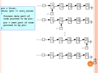 34
9 17 22 26 34first
ptr
9 17 22 26 34first
ptr
..
.
9 17 22 26 34first
ptr
9 17 22 26 34first
ptr
ptr = first;
while (ptr != null_value)
{
Process data part of
node pointed to by ptr;
ptr = next part of node
pointed to by ptr;
}
 