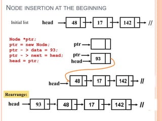 NODE INSERTION AT THE BEGINNING
48 17 142head //Initial list
head
Node *ptr;
ptr = new Node;
ptr - > data = 93;
ptr - > next = head;
head = ptr; 93
head 93
Rearrange:
ptr
ptr
head
 