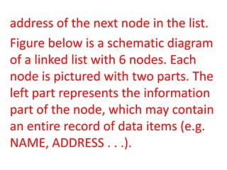 address of the next node in the list.
Figure below is a schematic diagram
of a linked list with 6 nodes. Each
node is pictured with two parts. The
left part represents the information
part of the node, which may contain
an entire record of data items (e.g.
NAME, ADDRESS . . .).
 