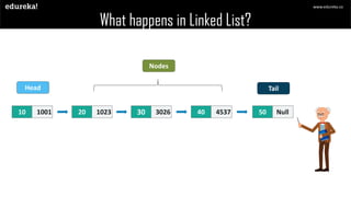Java Linked List Tutorial | Edureka | PPT
