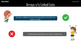 Java Linked List Tutorial | Edureka | PPT