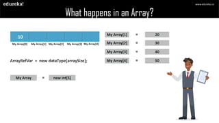 Java Linked List Tutorial | Edureka | PPT