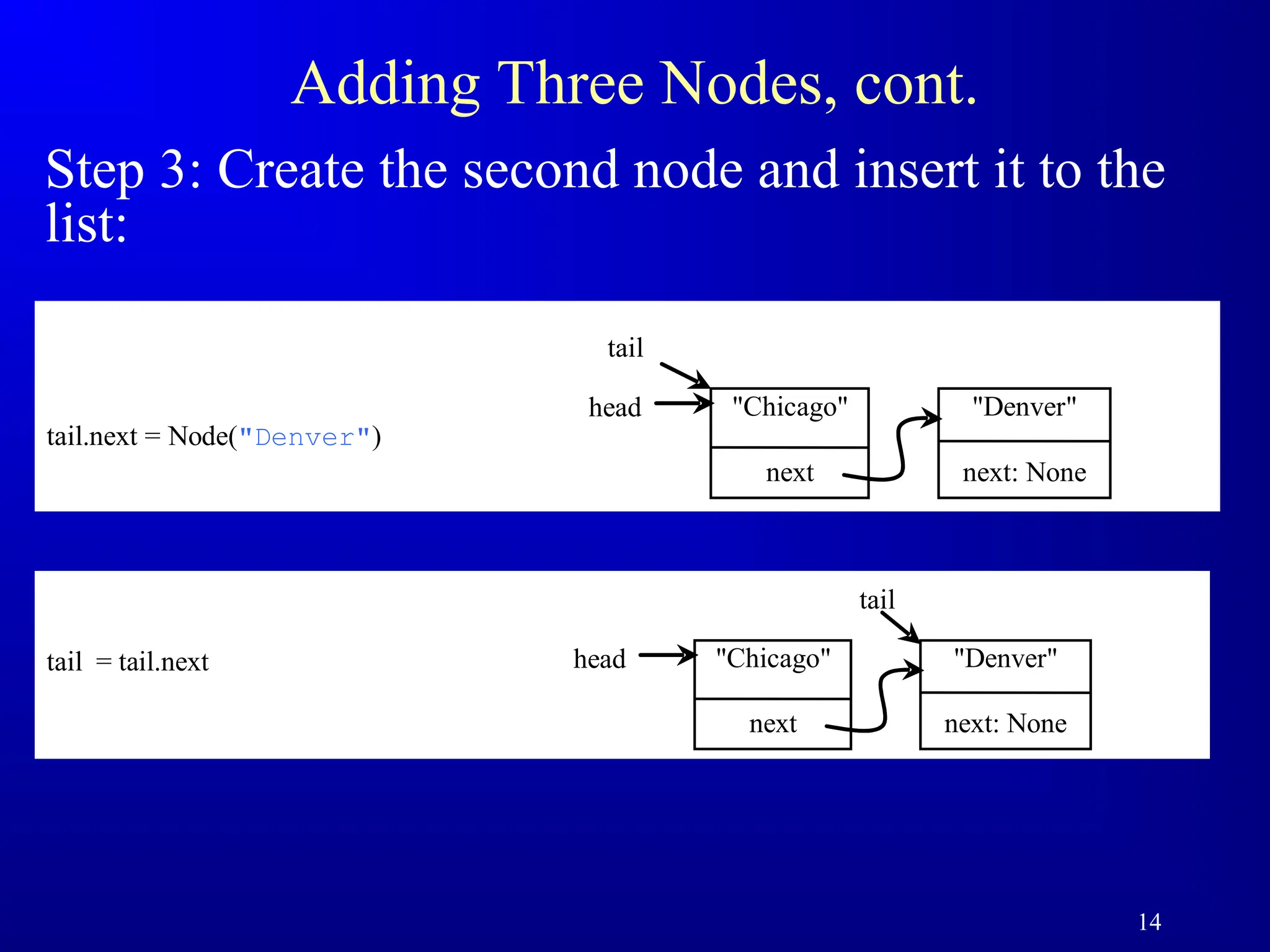 14
Adding Three Nodes, cont.
Step 3: Create the second node and insert it to the
list:
tail.next = Node("Denver")
head "Chicago"
next
"Denver"
next: None
tail
tail = tail.next head "Chicago"
next
"Denver"
next: None
tail
 