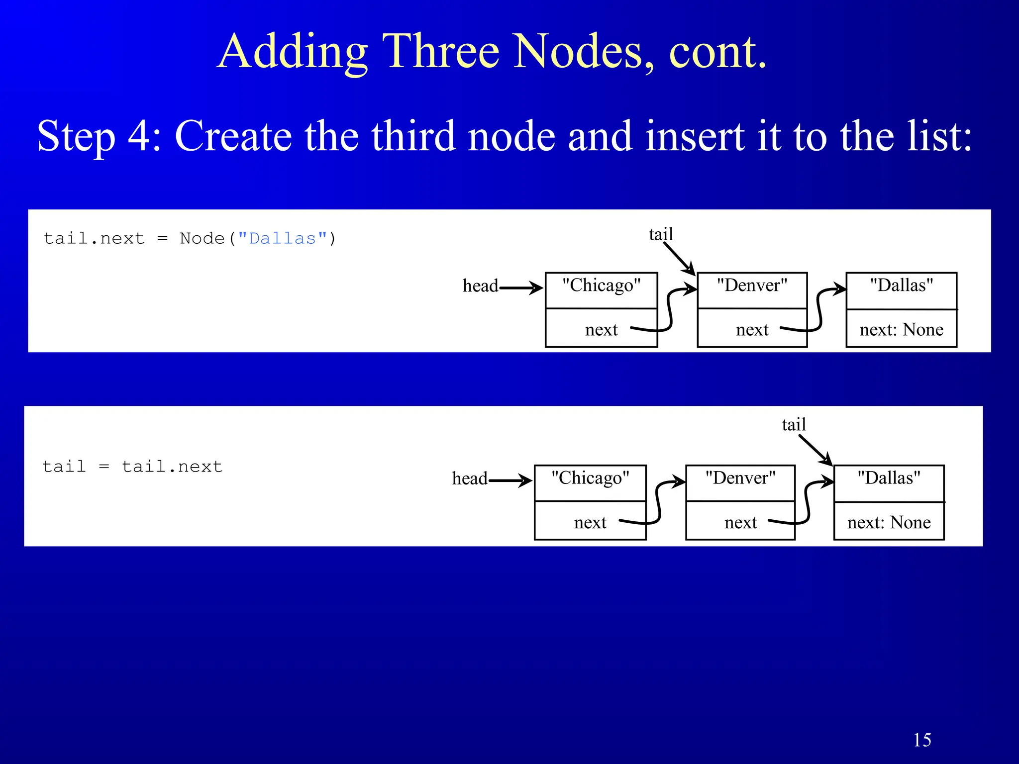 15
Adding Three Nodes, cont.
Step 4: Create the third node and insert it to the list:
head "Chicago"
next
"Dallas"
next: None
tail
"Denver"
next
tail.next = Node("Dallas")
head "Chicago"
next
"Dallas"
next: None
tail
"Denver"
next
tail = tail.next
 
