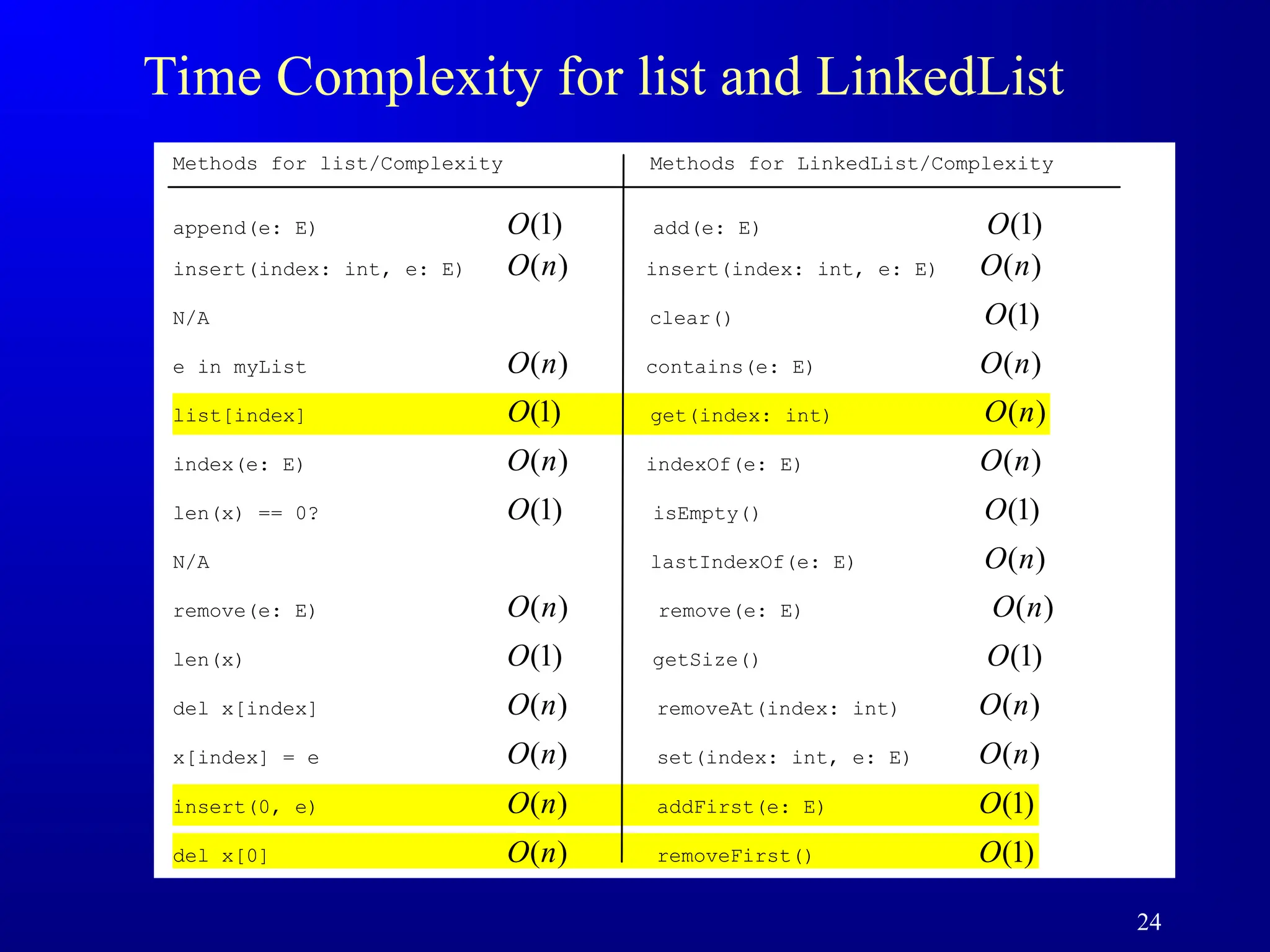 24
Time Complexity for list and LinkedList
Methods for list/Complexity Methods for LinkedList/Complexity
append(e: E) )
1
(
O add(e: E) )
1
(
O
insert(index: int, e: E) )
(n
O insert(index: int, e: E) )
(n
O
N/A clear() )
1
(
O
e in myList )
(n
O contains(e: E) )
(n
O
list[index] )
1
(
O get(index: int) )
(n
O
index(e: E) )
(n
O indexOf(e: E) )
(n
O
len(x) == 0? )
1
(
O isEmpty() )
1
(
O
N/A lastIndexOf(e: E) )
(n
O
remove(e: E) )
(n
O remove(e: E) )
(n
O
len(x) )
1
(
O getSize() )
1
(
O
del x[index] )
(n
O removeAt(index: int) )
(n
O
x[index] = e )
(n
O set(index: int, e: E) )
(n
O
insert(0, e) )
(n
O addFirst(e: E) )
1
(
O
del x[0] )
(n
O removeFirst() )
1
(
O
 