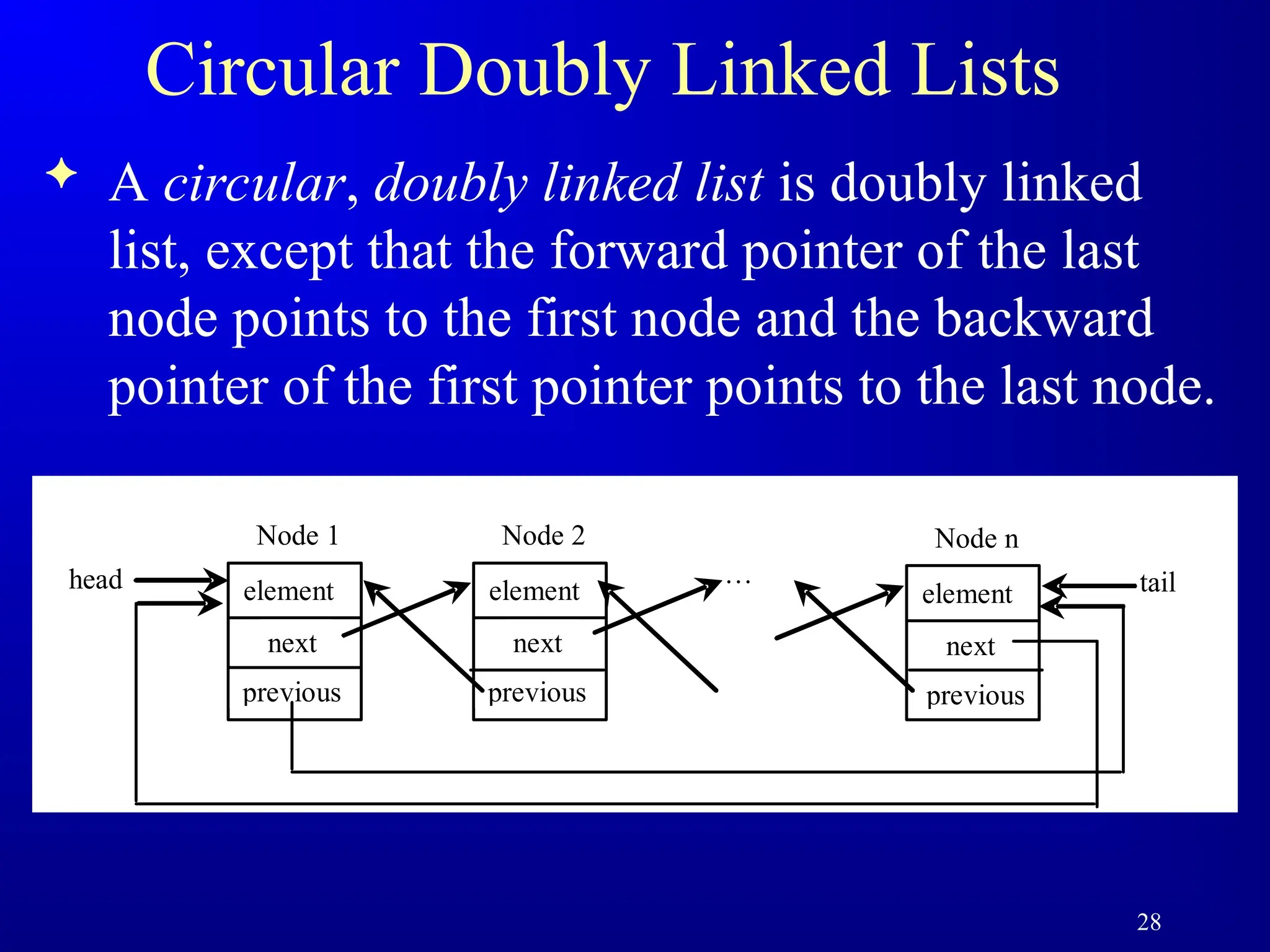 28
Circular Doubly Linked Lists
 A circular, doubly linked list is doubly linked
list, except that the forward pointer of the last
node points to the first node and the backward
pointer of the first pointer points to the last node.
element
head
next
Node 1
element
next
Node 2
…
element
next
Node n
tail
previous previous previous
 