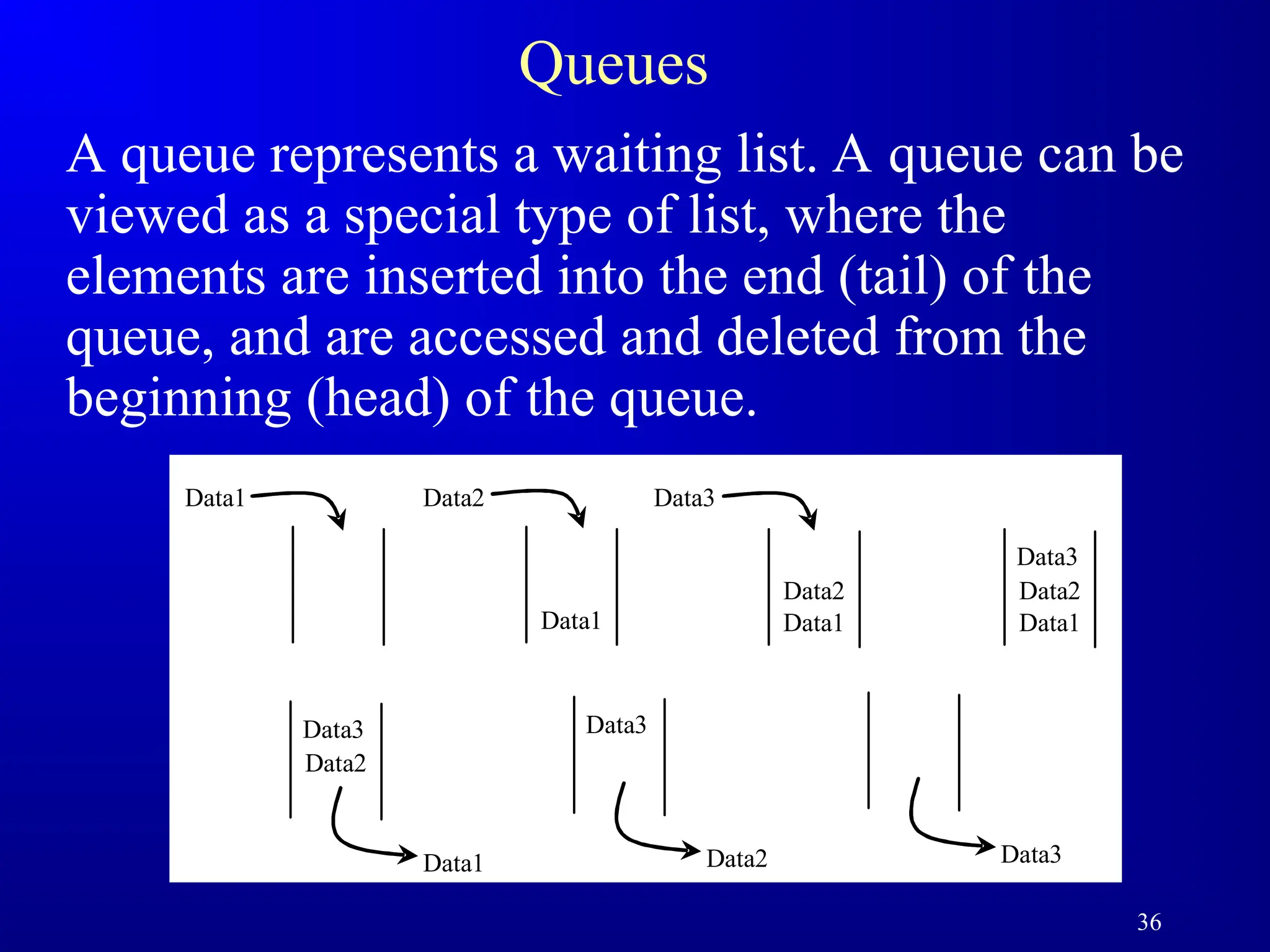 36
Queues
A queue represents a waiting list. A queue can be
viewed as a special type of list, where the
elements are inserted into the end (tail) of the
queue, and are accessed and deleted from the
beginning (head) of the queue.
Data1
Data2
Data1 Data1
Data2
Data3
Data1 Data2 Data3
Data2
Data3
Data1
Data3
Data2 Data3
 