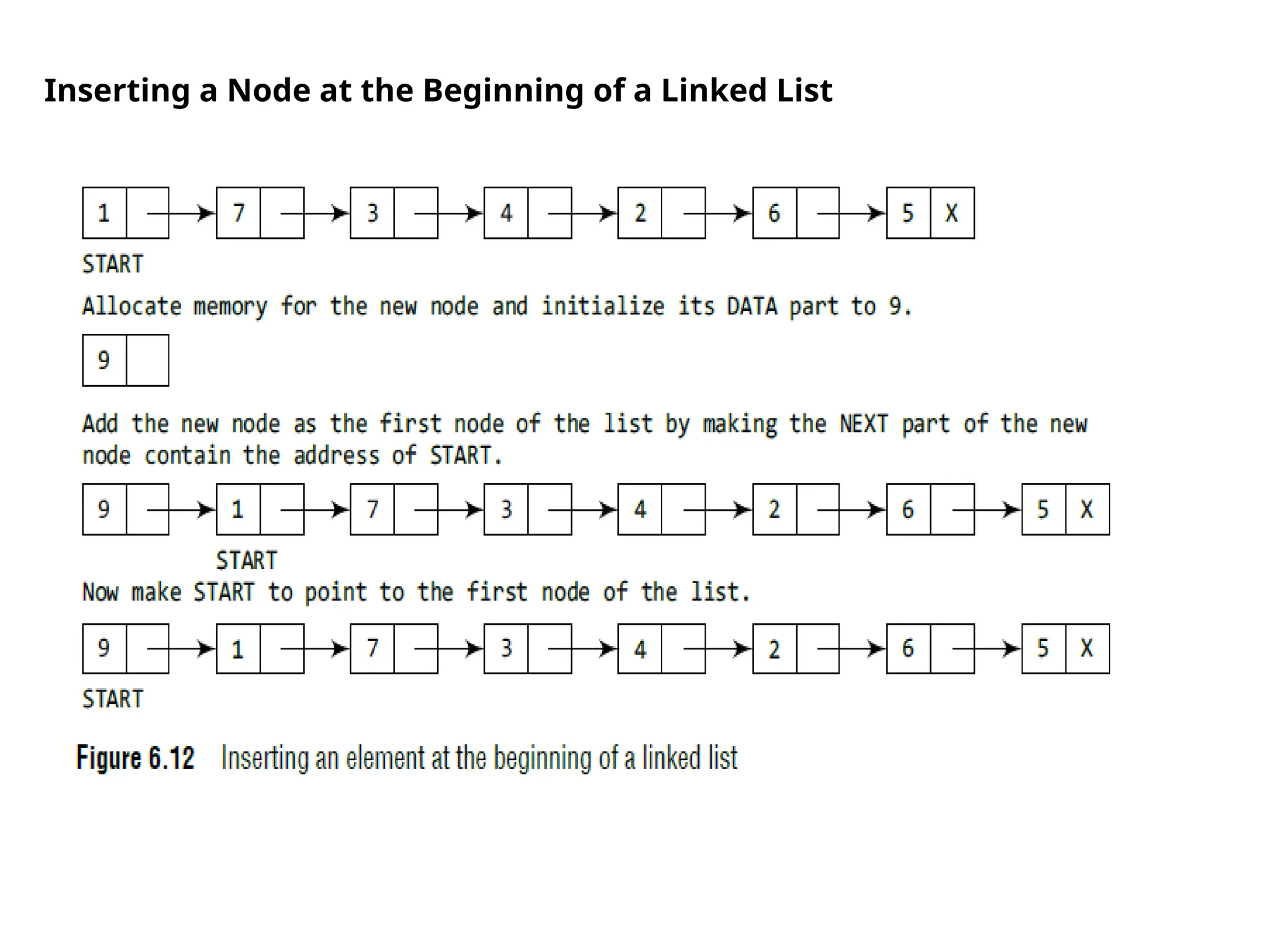 Inserting a Node at the Beginning of a Linked List
 