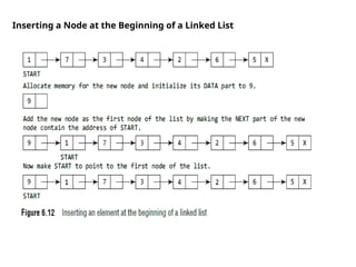 Inserting a Node at the Beginning of a Linked List
 