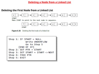 Deleting a Node from a Linked List
Deleting the First Node from a Linked List
 