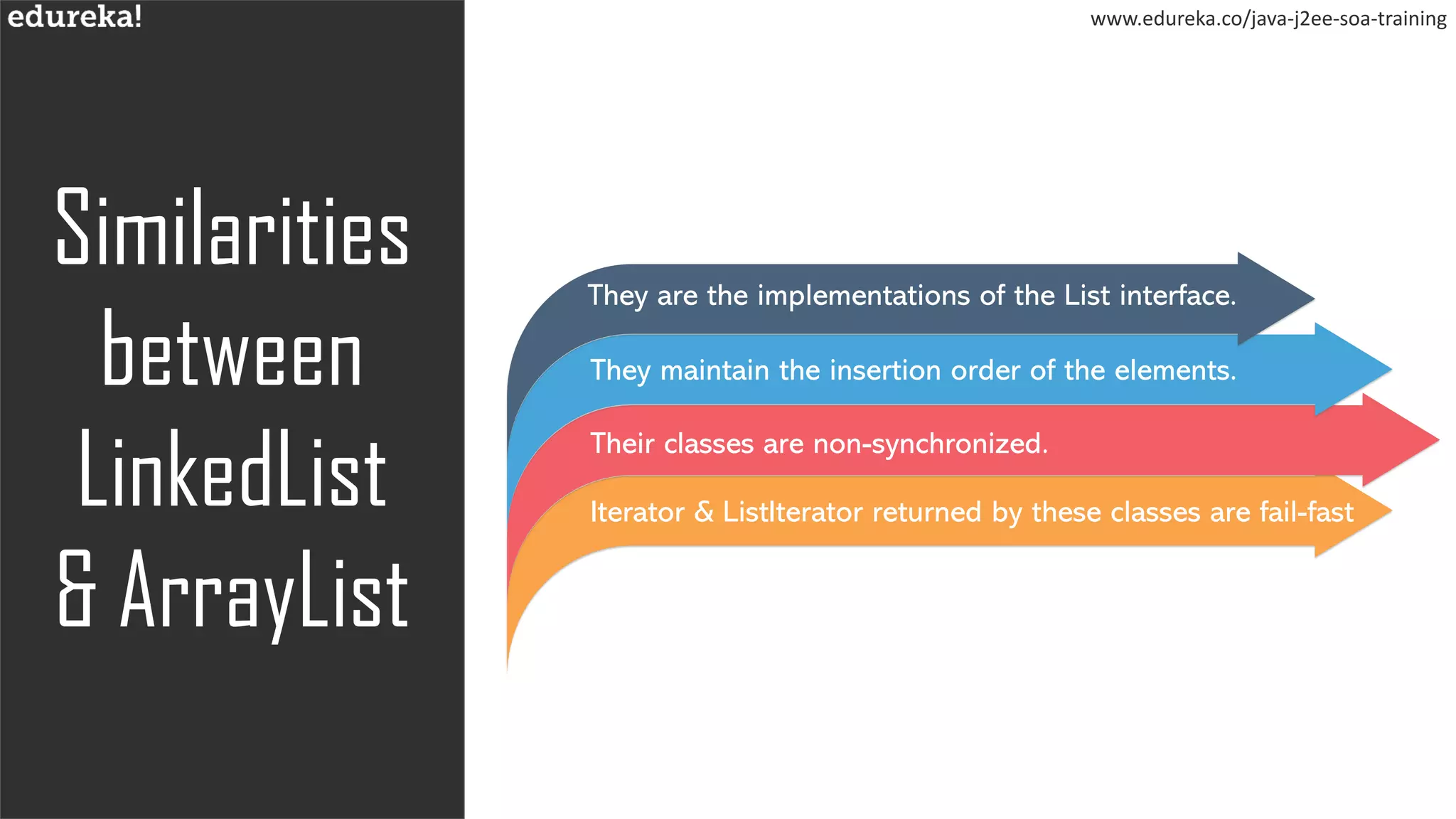 LinkedList vs ArrayList in Java | Edureka | PPT