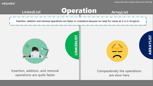 LinkedList vs ArrayList in Java | Edureka | PDF