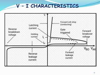 V – I CHARACTERISTICS
17
 