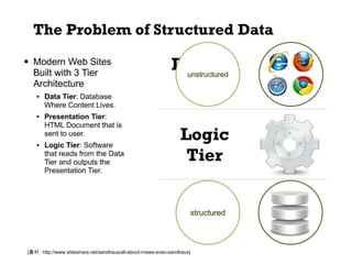 unstructured




                                                                      structured



[출처 : http://www.slideshare.net/sandhaus/all-about-rnews-evan-sandhaus]
 