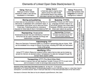 Elements of Linked Open Data Stack(revison 3)
 