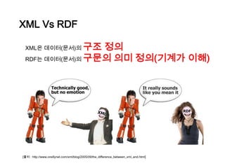 XML Vs RDF

 XML은 데이터(문서)의 구조 정의
 RDF는 데이터(문서)의 구문의 의미 정의(기계가 이해)




[출처 : http://www.oreillynet.com/xml/blog/2005/09/the_difference_between_xml_and.html]
 