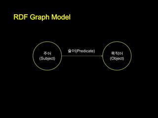 RDF Graph Model



                  술어(Predicate)
        주어                         목적어
      (Subject)                   (Object)
 