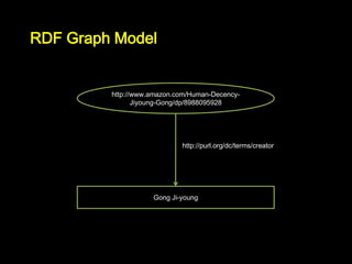 RDF Graph Model


         http://www.amazon.com/Human-Decency-
                Jiyoung-Gong/dp/8988095928




                            http://purl.org/dc/terms/creator




                    Gong Ji-young
 