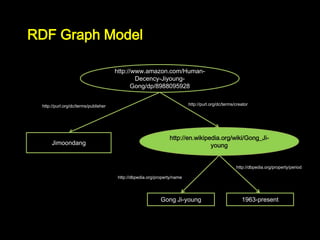 RDF Graph Model

                                      http://www.amazon.com/Human-
                                              Decency-Jiyoung-
                                             Gong/dp/8988095928


 http://purl.org/dc/terms/publisher                                      http://purl.org/dc/terms/creator




                                                               http://en.wikipedia.org/wiki/Gong_Ji-
      Jimoondang                                                               young


                                                                                                  http://dbpedia.org/property/period

                                      http://dbpedia.org/property/name




                                                           Gong Ji-young                             1963-present
 