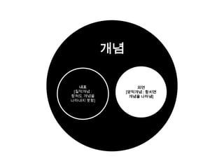 개념

   내포               외연
 [질적개념 :        [양적개념 : 합치면
합쳐도 개념을          개념을 나타냄]
나타내지 못함]
 
