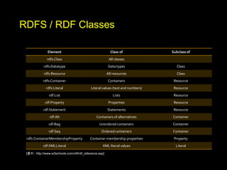 RDFS / RDF Classes

               Element                                     Class of              Subclass of
               rdfs:Class                                 All classes
            rdfs:Datatype                                 Data types                Class
            rdfs:Resource                                All resources              Class
            rdfs:Container                               Containers               Resource
              rdfs:Literal                   Literal values (text and numbers)    Resource
                rdf:List                                     Lists                Resource
             rdf:Property                                 Properties              Resource
            rdf:Statement                                Statements               Resource
                rdf:Alt                         Containers of alternatives       Container
                rdf:Bag                           Unordered containers           Container
                rdf:Seq                             Ordered containers           Container
 rdfs:ContainerMembershipProperty           Container membership properties       Property
            rdf:XMLLiteral                           XML literal values            Literal
 [출처 : http://www.w3schools.com/rdf/rdf_reference.asp]
 