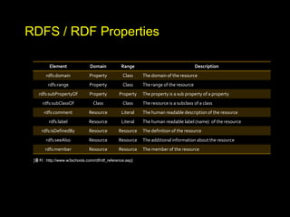RDFS / RDF Properties

         Element               Domain          Range                                  Description
       rdfs:domain            Property          Class     The domain of the resource
        rdfs:range            Property          Class     The range of the resource
   rdfs:subPropertyOf         Property        Property    The property is a sub property of a property
     rdfs:subClassOf            Class           Class     The resource is a subclass of a class
      rdfs:comment            Resource          Literal   The human readable description of the resource
         rdfs:label           Resource          Literal   The human readable label (name) of the resource
     rdfs:isDefinedBy         Resource        Resource    The definition of the resource
       rdfs:seeAlso           Resource        Resource    The additional information about the resource
       rdfs:member            Resource        Resource    The member of the resource

 [출처 : http://www.w3schools.com/rdf/rdf_reference.asp]
 