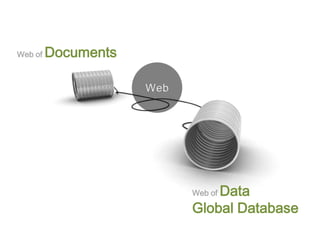 Web of   Documents




                         Data
                     Web of

                     Global Database
 