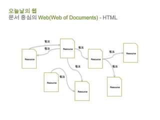 오늘날의 웹
문서 중심의 Web(Web of Documents) - HTML



                링크

                링크          Resource
                                        링크
                                                              링크
                                                                         Resource

     Resource                                      Resource


                                       링크                      링크


                           링크

                Resource
                                                              Resource
                                        Resource
 