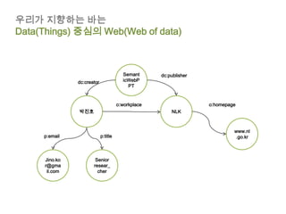 우리가 지향하는 바는
Data(Things) 중심의 Web(Web of data)



                                        Semant      dc:publisher
               dc:creator               icWebP
                                          PT


                                      o:workplace                  o:homepage
               박진호                                      NLK



                                                                            www.nl
     p:email                p:title                                         .go.kr



     Jino.ko           Senior
     r@gma            resear_
      il.com            cher
 