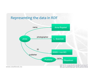 Representing the data in RDF

                               name                         Anna Rogstad




                                       photographer
                   photo                                   L. Szacinski




                                       ID
                                                       80685-1-nor-NO
                           publisher
                                                              name
                                               Publisher                  Riksarkivet


www.vestforsk.no
 