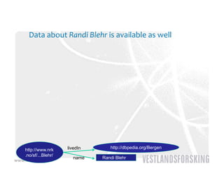 Data about Randi Blehr is available as well
             b       d l h           l bl       ll




   http://www.nrk     livedIn      http://dbpedia.org/Bergen
   .no/sf/...Blehr/
                         name   Randi Blehr
www.vestforsk.no
 