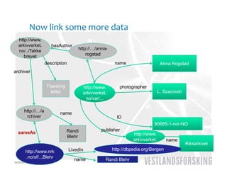 Now link some more data
  http://www.
  arkivverket.       hasAuthor
  no/../Takke                       http://…/anna-
     brevet                             rogstad
                  description                         name                     Anna Rogstad
archiver


                  Thanking            http://www.       photographer
                    letter            arkivverket.                            L. Szacinski
                                       no/var/...
                                       no/var/

     http://…/a
                         name
      rchiver                                          ID
                                                                         80685-1-nor-NO
                             Randi             publisher
  sameAs                                                       http://www.
                             Blehr
                                                               arkivverket.       name
                                                                                             Riksarkivet
                                                                                             Rik ki t
   http://www.nrk               LivedIn              http://dbpedia.org/Bergen
                                                      http://www.stortinget.no
    .no/sf/...Blehr
                                  name           Randi Blehr
www.vestforsk.no
 