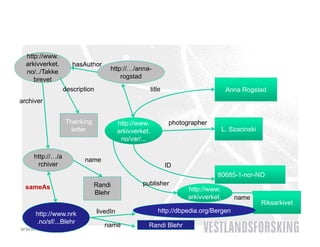http://www.
  arkivverket.       hasAuthor
  no/../Takke                        http://…/anna-
     brevet                              rogstad
                  description                            title                          Anna Rogstad
archiver


                  Thanking                http://www.             photographer
                    letter                arkivverket.                                 L. Szacinski
                                           no/var/...
                                           no/var/

     http://…/a
                         name
      rchiver                                                    ID
                                                                                  80685-1-nor-NO
                             Randi                 publisher
  sameAs                                                                http://www.
                             Blehr
                                                                        arkivverket.       name
                                                                                                      Riksarkivet
                                                                                                      Rik ki t
   http://www.nrk               livedIn                     http://dbpedia.org/Bergen
                                                             http://www.stortinget.no
    .no/sf/...Blehr
                                   name              Randi Blehr
www.vestforsk.no
 