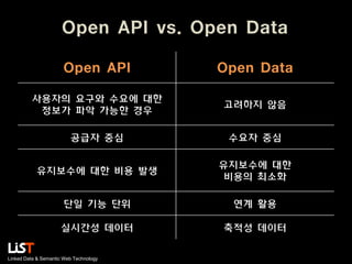 Open API vs. Open Data
Open API

Open Data

사용자의 요구와 수요에 대한
정보가 파악 가능한 경우

고려하지 않음

공급자 중심

수요자 중심

유지보수에 대한 비용 발생

유지보수에 대한
비용의 최소화

단일 기능 단위

연계 활용

실시간성 데이터

축적성 데이터

Linked Data & Semantic Web Technology

 