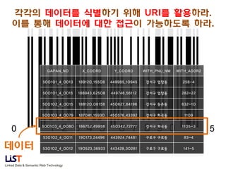 각각의 데이터를 식별하기 위해 URI를 활용하라.
이를 통해 데이터에 대한 접근이 가능하도록 하라.

GAPAN_NO

Y_COORD

WITH_PNU_NM

WITH_ADDR2

500101_4_0013

189120.15508

449985.10945

강서구 염창동

258-4

500101_4_0015

188943.62508

449746.56112

강서구 염창동

282-22

500102_4_0015

188120.06158

450627.84196

강서구 등촌동

632-10

500103_4_0079

187041.15930

450576.43392

강서구 화곡동

1109

500103_4_0080

186752.49958

450342.72777

강서구 화곡동

1105-3

530102_4_0011

데이터

X_COORD

190173.24496

443924.74481

구로구 구로동

83-4

530102_4_0012

190523.36933

443428.30281

구로구 구로동

141-5

Linked Data & Semantic Web Technology

 