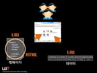 URI
<html>
<head>
</head>
<body>
....
</body>
</html>

HTML

URI

Linked Data & Semantic Web Technology

X_COORD

Y_COORD

WITH_PNU_NM

WITH_ADDR2

500101_4_0013

웹페이지

GAPAN_NO

189120.15508

449985.10945

강서구 염창동

258-4

데이터

 