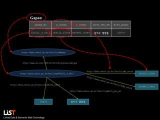 Gapan
GAPAN_NO
500101_4_0013

X_COORD

Y_COORD

WITH_PNU_NM

189120.15508 449985.10945

WITH_ADDR2

강서구 염창동

258-4

http://data.seoul.go.kr/facility#Gapan

http://www.w3.org/1999/02/22-rdf-syntax-ns#type

http://data.seoul.go.kr/facility#500101_4_0013

http://data.seoul.go.kr/facility#x_coord

http://data.seoul.go.kr/facility#with_addr2

449985.10945
http://data.seoul.go.kr/facility#with_pnu_nm

258-4

Linked Data & Semantic Web Technology

189120.15508

강서구 염창동

 