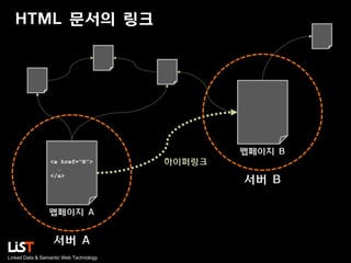 HTML 문서의 링크

웹페이지 B
<a href=“B”>
…
</a>

웹페이지 A

서버 A
Linked Data & Semantic Web Technology

하이퍼링크

서버 B

 