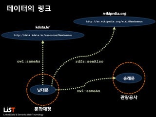 데이터의 링크

wikipedia.org
http://en.wikipedia.org/wiki/Namdaemun

kdata.kr
http://data.kdata.kr/resource/Namdaemun

owl:sameAs

rdfs:seeAlso

숭례문
남대문

owl:sameAs

관광공사
문화재청
Linked Data & Semantic Web Technology

 