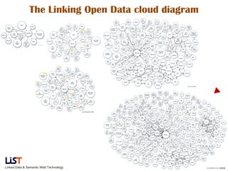 The Linking Open Data cloud diagram

Linked Data & Semantic Web Technology

 