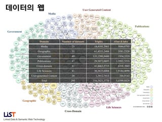 데이터의 웹

User Generated Content
Media

Publications
Government

Domain

Number of datasets

Triples

(Out-)Links

Media

25

18,4185,2061

5044,0705

Geographic

31

61,4553,2484

3581,2328

Government

49

133,1500,9400

1934,3519

Publications

87

29,5072,0693

1,3992,5218

Cross-domain

41

41,8463,5715

6318,3065

Life Sciences

41

30,3633,6004

1,9184,4090

User-generated Content

20

1,3412,7413

344,9143

Total

295

316,3421,3770

5,0399,8829

Geographic
Life Sciences
Cross-Domain
Linked Data & Semantic Web Technology

 