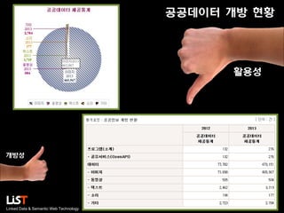 공공데이터 개방 현황

활용성

개방성

Linked Data & Semantic Web Technology

 