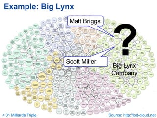 Example: Big Lynx
                                               Matt Briggs




                                             Scott Miller
                                                               ?
                                                              Big Lynx
                                                              Company




Ansgar Scherp – ansgar@informatik.uni-mannheim.de
< 31 Milliarde Triple                                        Source: http://lod-cloud.net
                                                                                   Slide 11
 