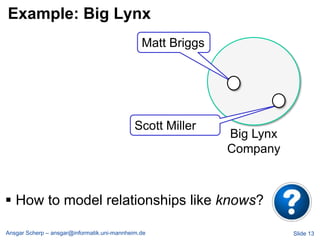Example: Big Lynx
                                               Matt Briggs




                                             Scott Miller
                                                             Big Lynx
                                                             Company



 How to model relationships like knows?

Ansgar Scherp – ansgar@informatik.uni-mannheim.de                       Slide 13
 